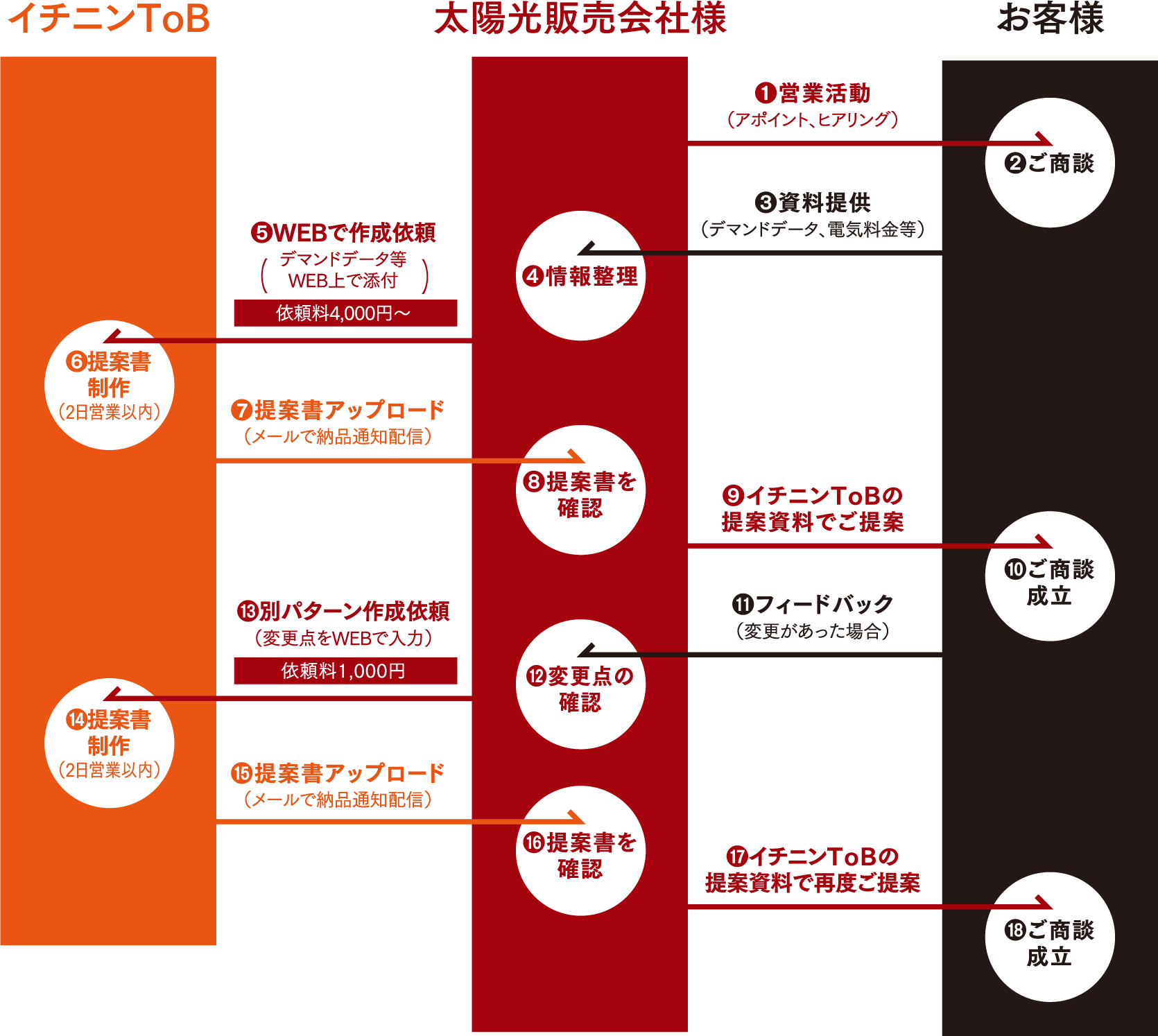 ❶営業活動（アポイント、ヒアリング）　❷ご商談　❸資料提供（デマンドデータ、電気料金等）　❹情報整理　❺WEBで作成依頼（デマンドデータ等WEB上で添付）依頼料4,000円〜　❻提案書制作（2日営業以内）　❼提案書アップロード（メールで納品通知配信）　❽提案書を確認　❾イチニンToBの提案資料でご提案　❿ご商談成立　⓫フィードバック（変更があった場合）　⓬変更点の確認　⓭別パターン作成依頼（変更点をWEBで入力）依頼料1,000円　⓮提案書制作（2日営業以内）　⓯提案書アップロード（メールで納品通知配信）　⓰提案書を確認　⓱イチニンToBの提案資料で再度ご提案　⓲ご商談成立